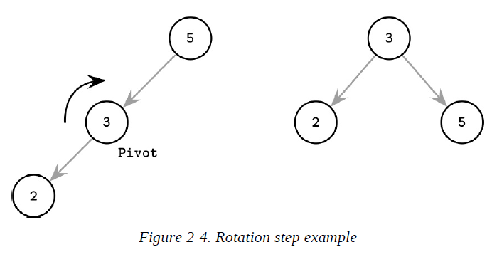 Figure 2-4. Rotation step example